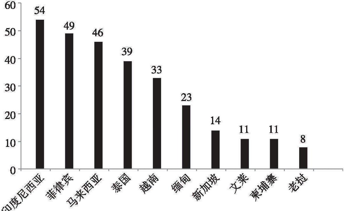 一、中国关注的检疫性有害生物在东盟国家的分布情况